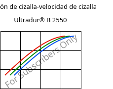 Tensión de cizalla-velocidad de cizalla , Ultradur® B 2550, PBT, BASF