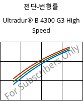 전단-변형률 , Ultradur® B 4300 G3 High Speed, PBT-GF15, BASF
