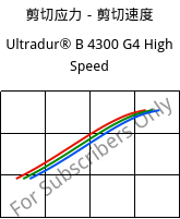 剪切应力－剪切速度 , Ultradur® B 4300 G4 High Speed, PBT-GF20, BASF