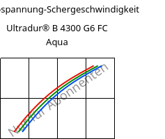 Schubspannung-Schergeschwindigkeit , Ultradur® B 4300 G6 FC Aqua, PBT-GF30, BASF