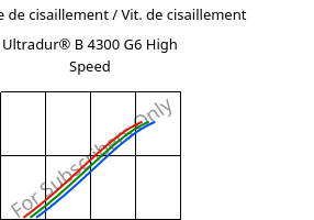 Contrainte de cisaillement / Vit. de cisaillement , Ultradur® B 4300 G6 High Speed, PBT-GF30, BASF