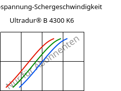 Schubspannung-Schergeschwindigkeit , Ultradur® B 4300 K6, PBT-GB30, BASF