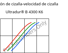 Tensión de cizalla-velocidad de cizalla , Ultradur® B 4300 K6, PBT-GB30, BASF