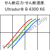  せん断応力-せん断速度. , Ultradur® B 4300 K6, PBT-GB30, BASF