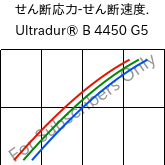  せん断応力-せん断速度. , Ultradur® B 4450 G5, PBT-GF25 FR(53+30), BASF