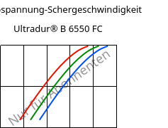 Schubspannung-Schergeschwindigkeit , Ultradur® B 6550 FC, PBT, BASF