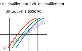 Contrainte de cisaillement / Vit. de cisaillement , Ultradur® B 6550 FC, PBT, BASF