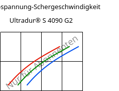 Schubspannung-Schergeschwindigkeit , Ultradur® S 4090 G2, (PBT+ASA+PET)-GF10, BASF