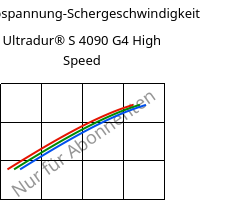 Schubspannung-Schergeschwindigkeit , Ultradur® S 4090 G4 High Speed, (PBT+ASA+PET)-GF20, BASF