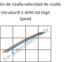 Tensión de cizalla-velocidad de cizalla , Ultradur® S 4090 G4 High Speed, (PBT+ASA+PET)-GF20, BASF