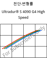 전단-변형률 , Ultradur® S 4090 G4 High Speed, (PBT+ASA+PET)-GF20, BASF