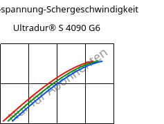 Schubspannung-Schergeschwindigkeit , Ultradur® S 4090 G6, (PBT+ASA+PET)-GF30, BASF