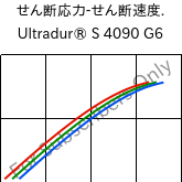  せん断応力-せん断速度. , Ultradur® S 4090 G6, (PBT+ASA+PET)-GF30, BASF