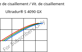 Contrainte de cisaillement / Vit. de cisaillement , Ultradur® S 4090 GX, (PBT+ASA)-GF14, BASF
