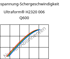 Schubspannung-Schergeschwindigkeit , Ultraform® H2320 006 Q600, POM, BASF