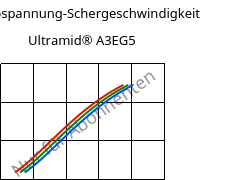 Schubspannung-Schergeschwindigkeit , Ultramid® A3EG5, PA66-GF25, BASF