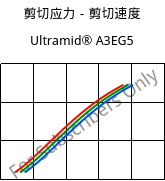 剪切应力－剪切速度 , Ultramid® A3EG5, PA66-GF25, BASF