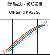 剪切应力－剪切速度 , Ultramid® A3EG6, PA66-GF30, BASF