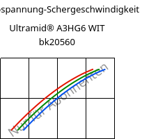 Schubspannung-Schergeschwindigkeit , Ultramid® A3HG6 WIT bk20560, (PA66+PA6T/6)-(GF+GB)30, BASF