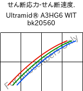  せん断応力-せん断速度. , Ultramid® A3HG6 WIT bk20560, (PA66+PA6T/6)-(GF+GB)30, BASF