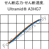  せん断応力-せん断速度. , Ultramid® A3HG7, PA66-GF35, BASF