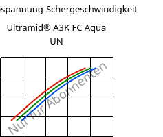 Schubspannung-Schergeschwindigkeit , Ultramid® A3K FC Aqua UN, PA66, BASF