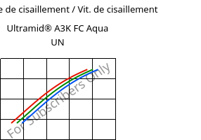 Contrainte de cisaillement / Vit. de cisaillement , Ultramid® A3K FC Aqua UN, PA66, BASF