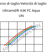 Sforzo di taglio-Velocità di taglio , Ultramid® A3K FC Aqua UN, PA66, BASF