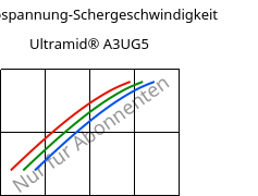 Schubspannung-Schergeschwindigkeit , Ultramid® A3UG5, PA66-GF25 FR(40+30), BASF