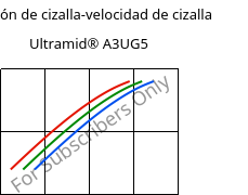 Tensión de cizalla-velocidad de cizalla , Ultramid® A3UG5, PA66-GF25 FR(40+30), BASF