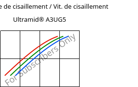 Contrainte de cisaillement / Vit. de cisaillement , Ultramid® A3UG5, PA66-GF25 FR(40+30), BASF