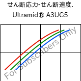  せん断応力-せん断速度. , Ultramid® A3UG5, PA66-GF25 FR(40+30), BASF