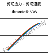 剪切应力－剪切速度 , Ultramid® A3W, PA66, BASF