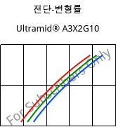 전단-변형률 , Ultramid® A3X2G10, PA66-GF50 FR(52), BASF
