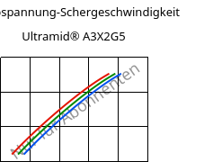 Schubspannung-Schergeschwindigkeit , Ultramid® A3X2G5, PA66-GF25 FR(52), BASF