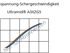 Schubspannung-Schergeschwindigkeit , Ultramid® A3XZG5, PA66-I-GF25 FR(52), BASF