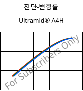전단-변형률 , Ultramid® A4H, PA66, BASF