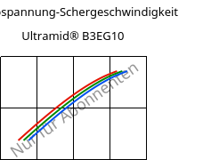 Schubspannung-Schergeschwindigkeit , Ultramid® B3EG10, PA6-GF50, BASF