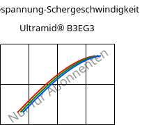 Schubspannung-Schergeschwindigkeit , Ultramid® B3EG3, PA6-GF15, BASF
