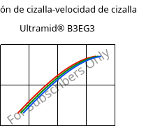 Tensión de cizalla-velocidad de cizalla , Ultramid® B3EG3, PA6-GF15, BASF