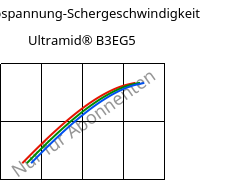 Schubspannung-Schergeschwindigkeit , Ultramid® B3EG5, PA6-GF25, BASF