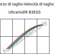 Sforzo di taglio-Velocità di taglio , Ultramid® B3EG5, PA6-GF25, BASF
