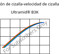 Tensión de cizalla-velocidad de cizalla , Ultramid® B3K, PA6, BASF