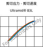 剪切应力－剪切速度 , Ultramid® B3L, PA6-I, BASF