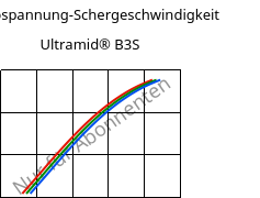 Schubspannung-Schergeschwindigkeit , Ultramid® B3S, PA6, BASF
