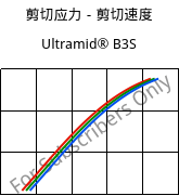 剪切应力－剪切速度 , Ultramid® B3S, PA6, BASF