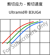 剪切应力－剪切速度 , Ultramid® B3UG4, PA6-GF20 FR(30), BASF