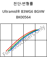 전단-변형률 , Ultramid® B3WG6 BGVW BK00564, PA6-GF30, BASF
