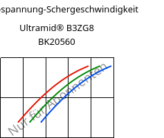 Schubspannung-Schergeschwindigkeit , Ultramid® B3ZG8 BK20560, PA6-I-GF40, BASF