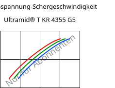 Schubspannung-Schergeschwindigkeit , Ultramid® T KR 4355 G5, PA6T/6-GF25, BASF